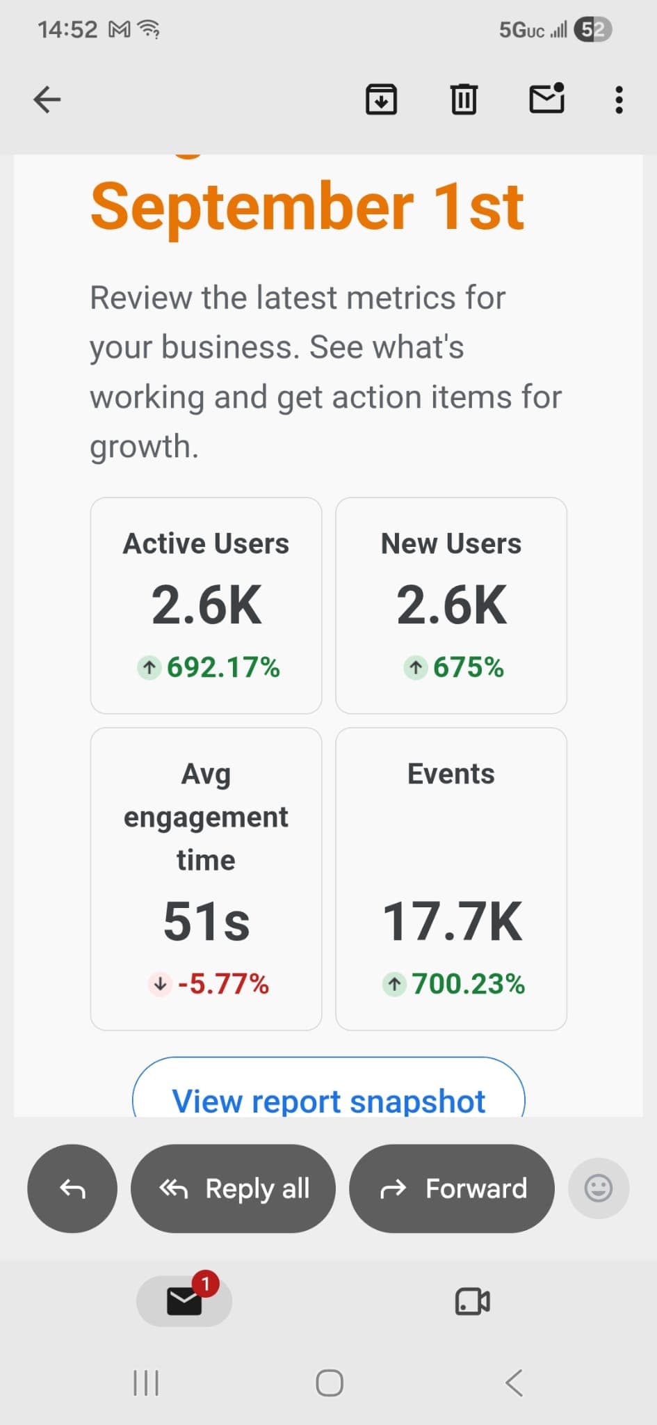 Customer-supplied September 1 email showing 2.6K active users up 692.17%, 2.6K new users up 675%, and 17.7K events up 700.23%
