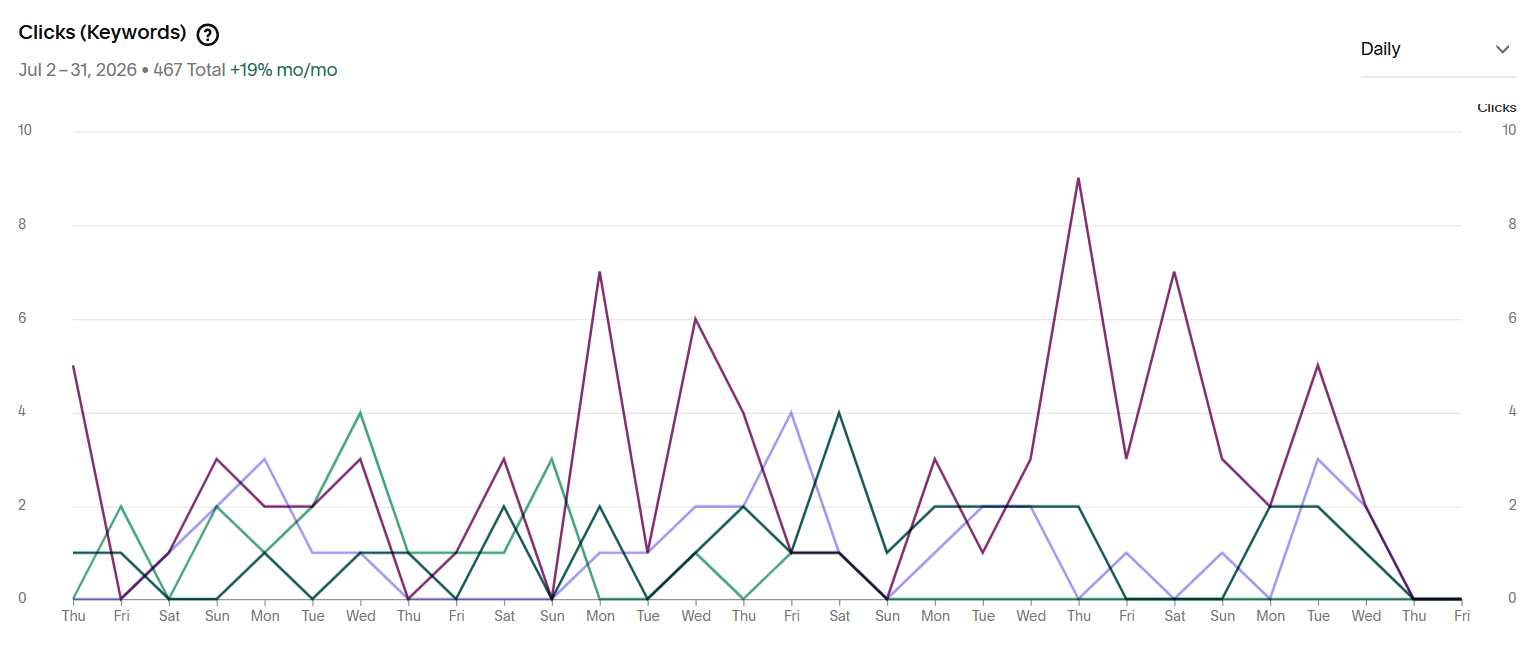 Original Squarespace keyword clicks chart showing 467 clicks for July 2 through July 31, 2026