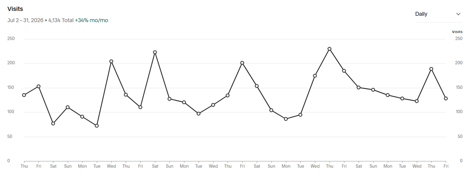 Original Squarespace daily visits chart showing 4,134 visits for July 2 through July 31, 2026